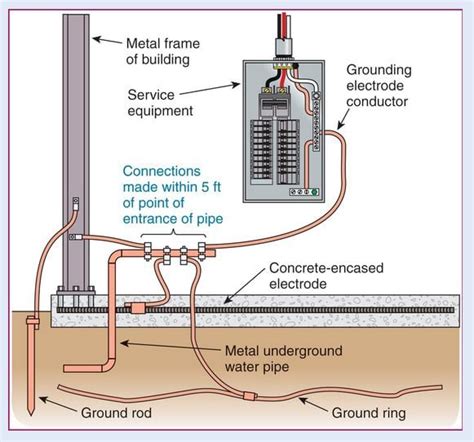 how to ground two water meters with two electrical boxes|grounding wires for water meters.